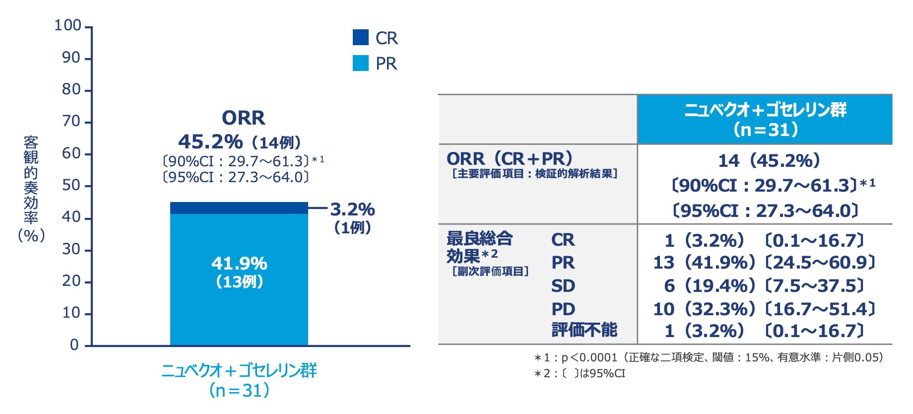 中央判定により確定された客観的奏効率(ORR)の図