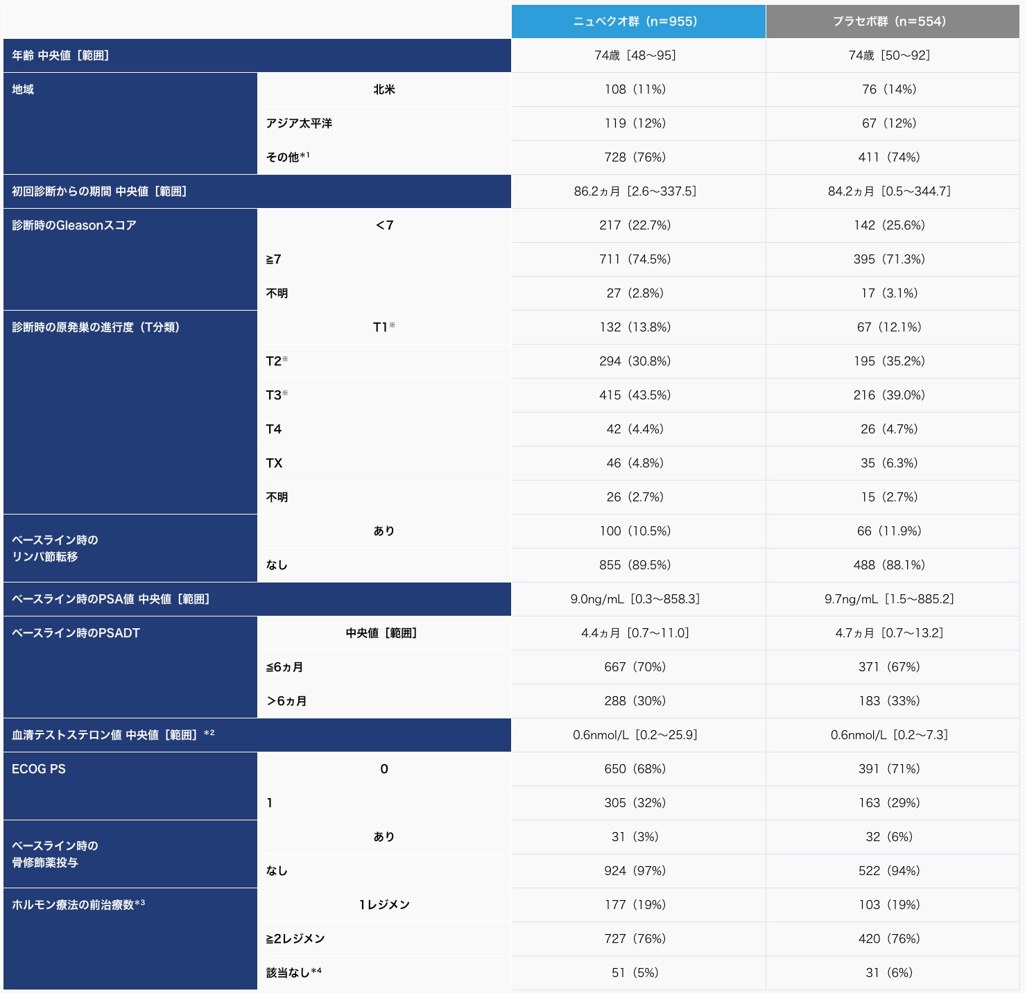 ARAMIS試験(最終解析)|患者背景の表