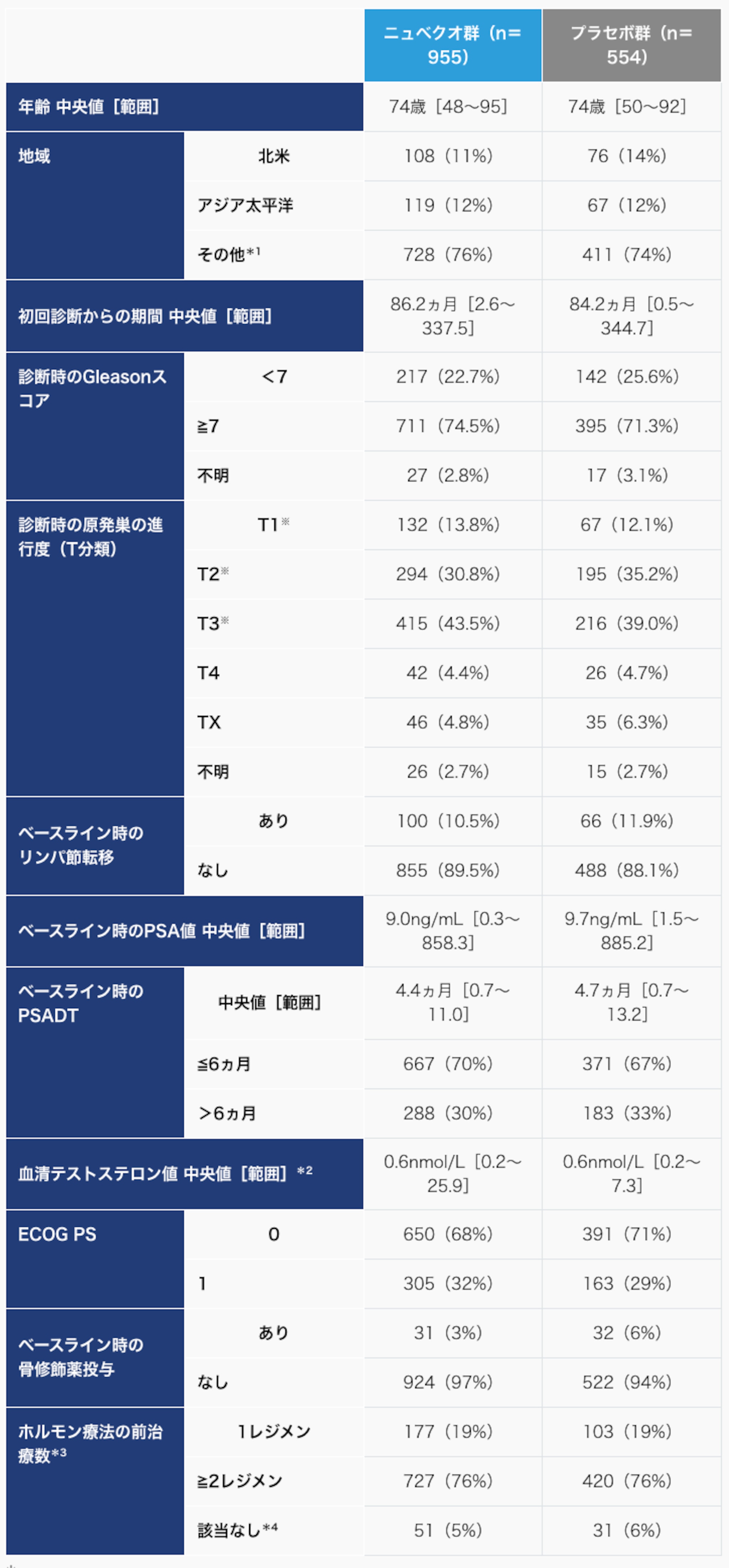 ARAMIS試験(最終解析)|患者背景の表