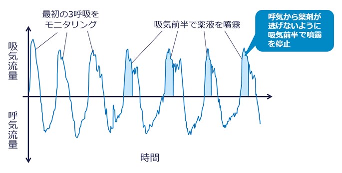 I-nebの薬液噴霧と呼吸との関係