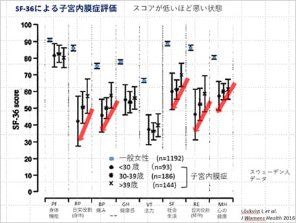 年齢、性別を合致させた一般的なスウェーデン人集団と子宮内膜症患者のSF-36スコアの比較表