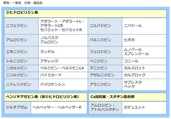 12 Ca拮抗薬 一覧 基礎から学べる循環器疾患講座 治療編 テキスト解説 薬剤師向け情報 アダラート 製品情報 バイエル ファーマ ナビ 12 Ca拮抗薬 一覧 基礎から学べる循環器疾患講座 治療編 テキスト解説 薬剤師向け情報 アダラート 製品情報 バイエル ファーマ ナビ