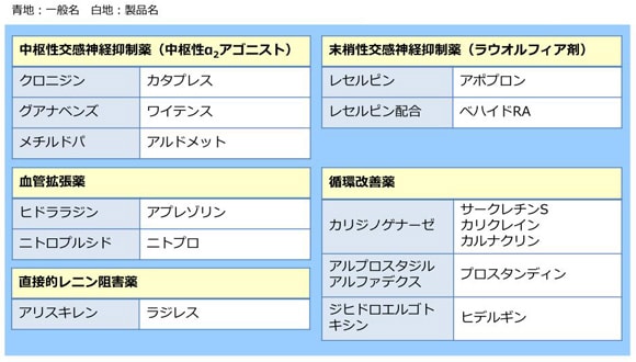 24 その他降圧薬 一覧 基礎から学べる循環器疾患講座 治療編 テキスト解説 薬剤師向け情報 アダラート 製品情報 バイエル ファーマ ナビ 24 その他降圧薬 一覧 基礎から学べる循環器疾患講座 治療編 テキスト解説 薬剤師向け情報 アダラート 製品情報 バイエル ファーマ ナビ