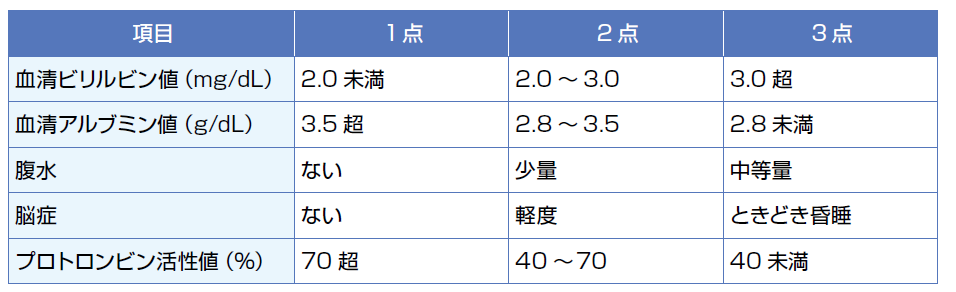 NEX_Child-Pugh分類