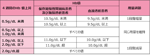 4週時投与量増減表（赤血球造血刺激因子製剤で未治療の場合）