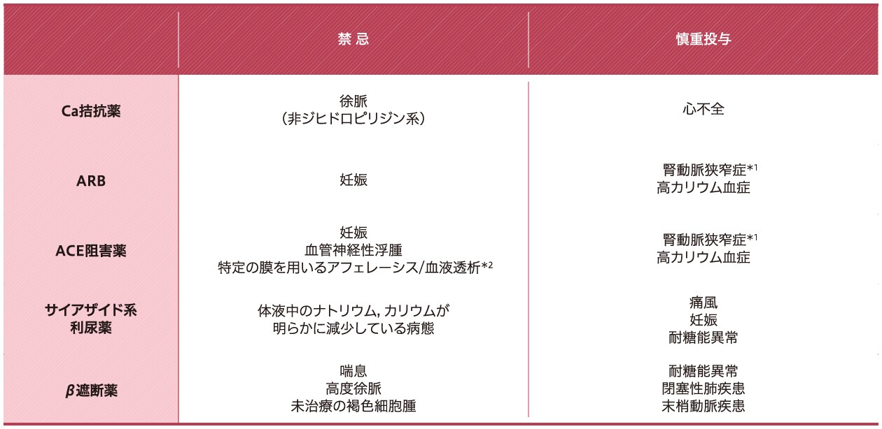 主要降圧薬の禁忌や慎重投与となる病態