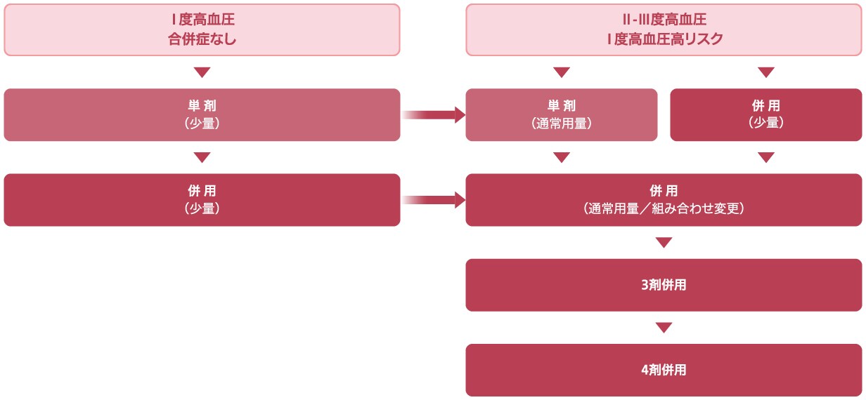 降圧目標を達成するための降圧薬の使い方