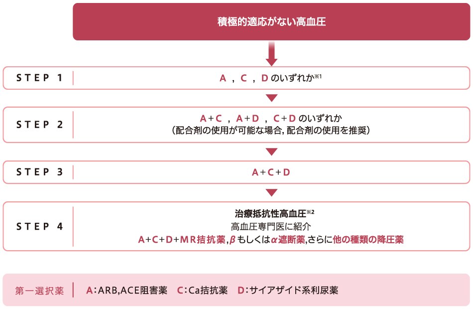 積極的適応がない場合の降圧治療の進め方