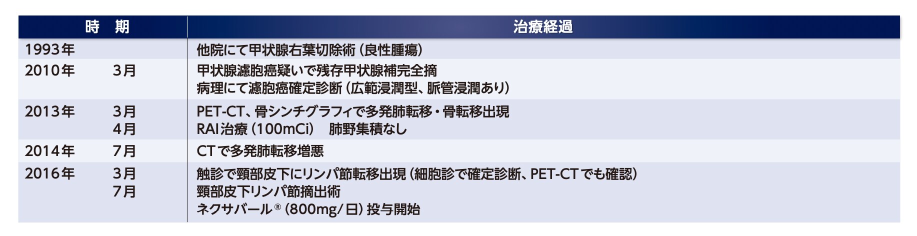 症例および治療経過 症例および治療経過