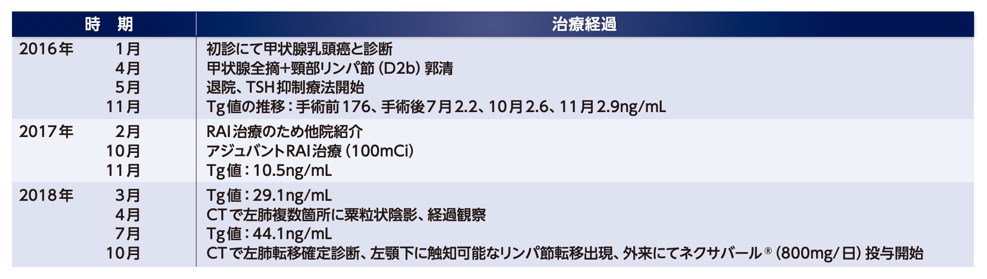 症例および治療経過 症例および治療経過