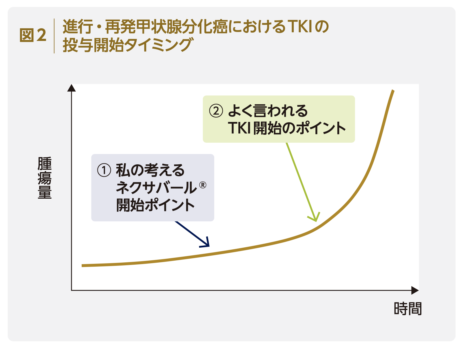 TKIの投与開始タイミング TKIの投与開始タイミング