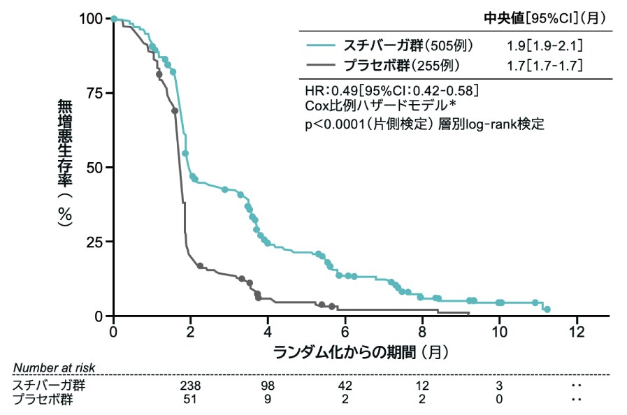 無増悪生存期間 （PFS） 【副次的評価項目】