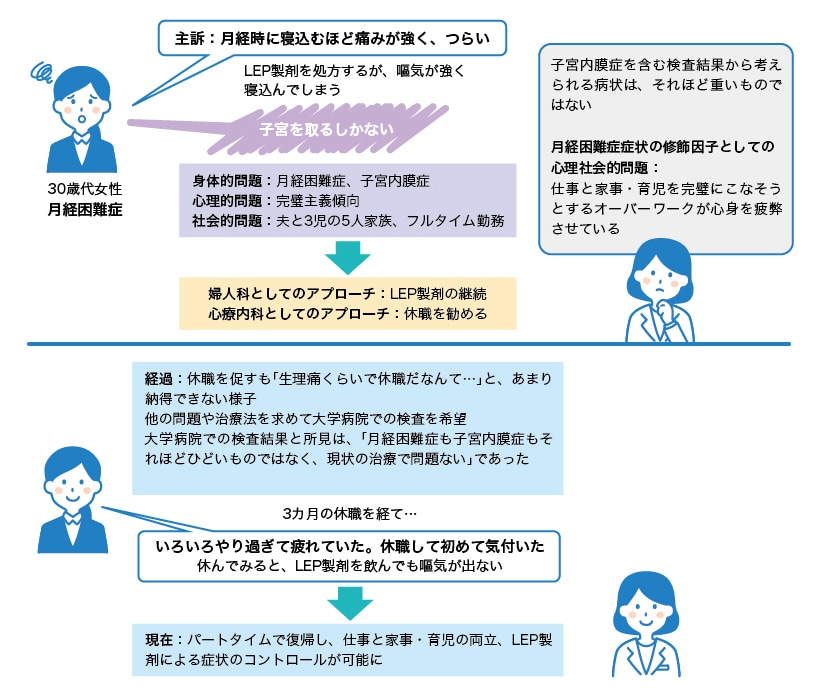 婦人科×心療内科が奏効した症例