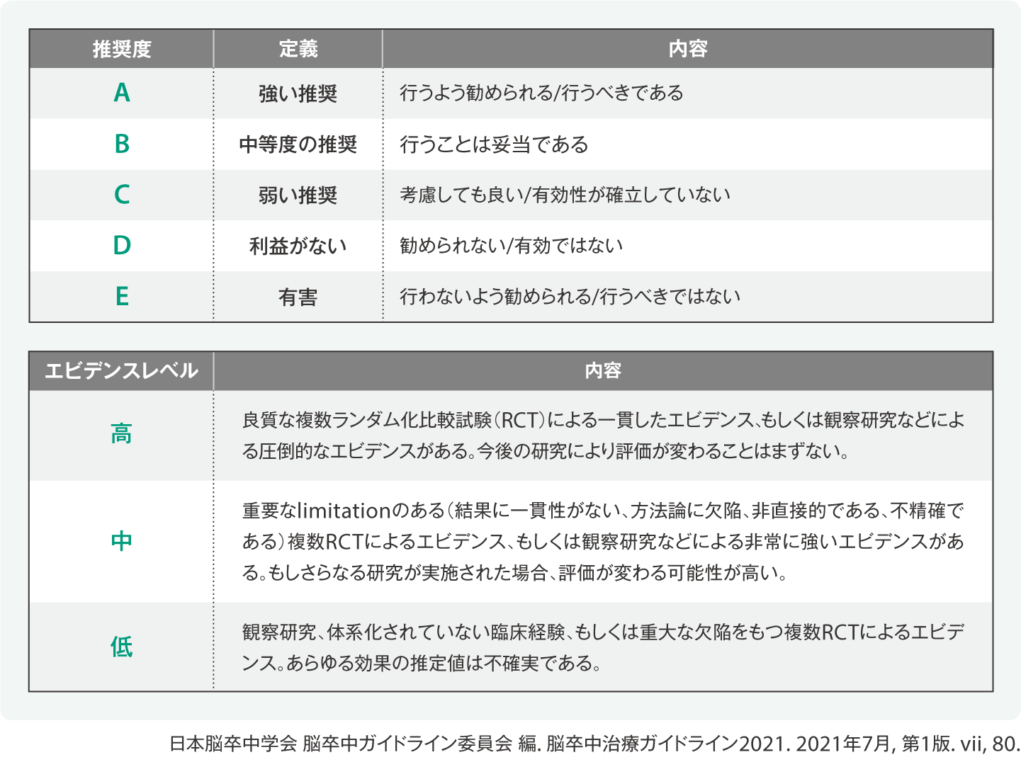 『脳卒中治療ガイドライン2021』（バイアスピリン関連）改訂のポイント：一過性脳虚血発作（TIA）急性期・慢性期の治療：クラス