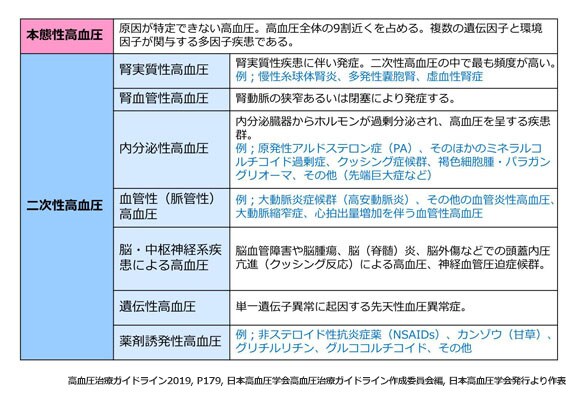 高血圧の種類