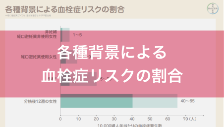 各種背景による血栓症リスクの割合