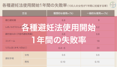 各種避妊法使用開始 1年間の失敗率
