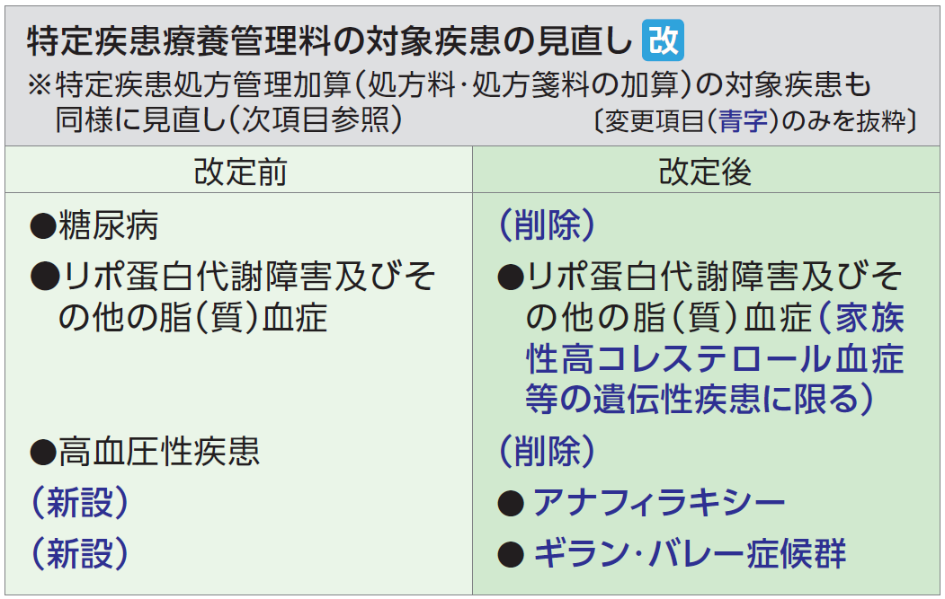 Title 特定疾患療養管理料の対象疾患の見直し_改