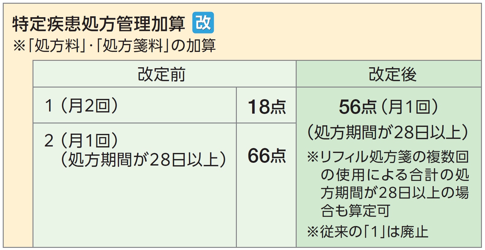 Title 特定疾患処方管理加算_改