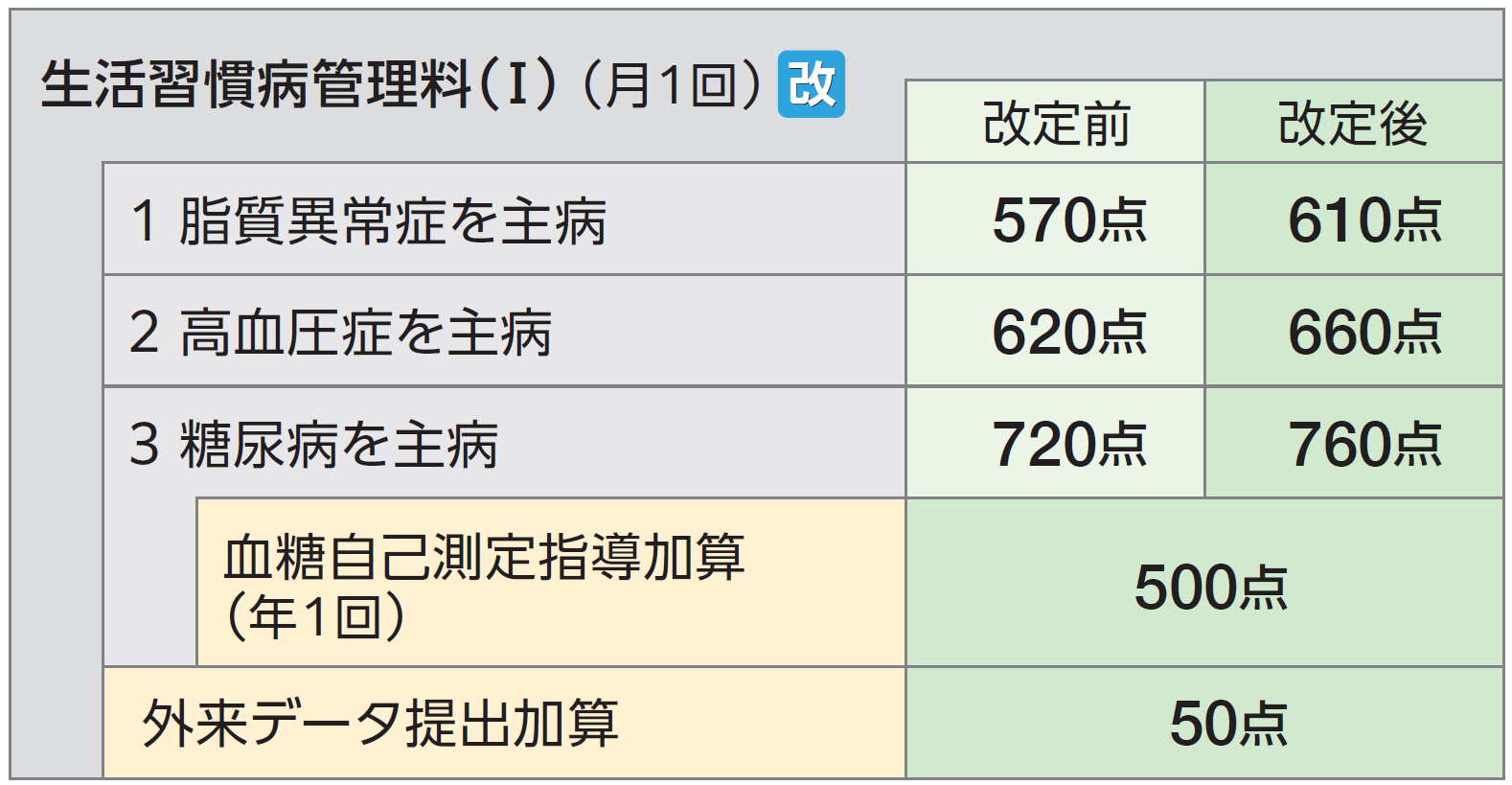 Title 生活習慣病管理料(Ⅰ)( 月1回)_改