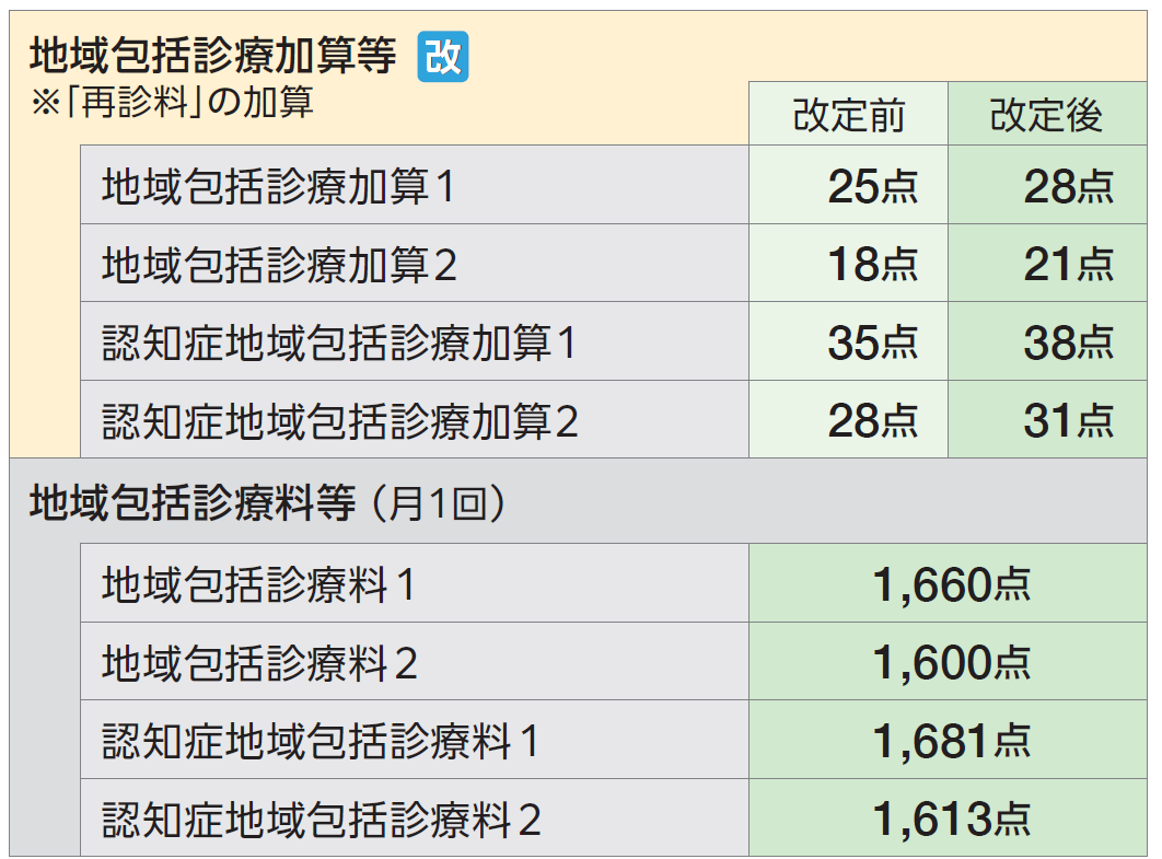 Title 地域包括診療加算等_改