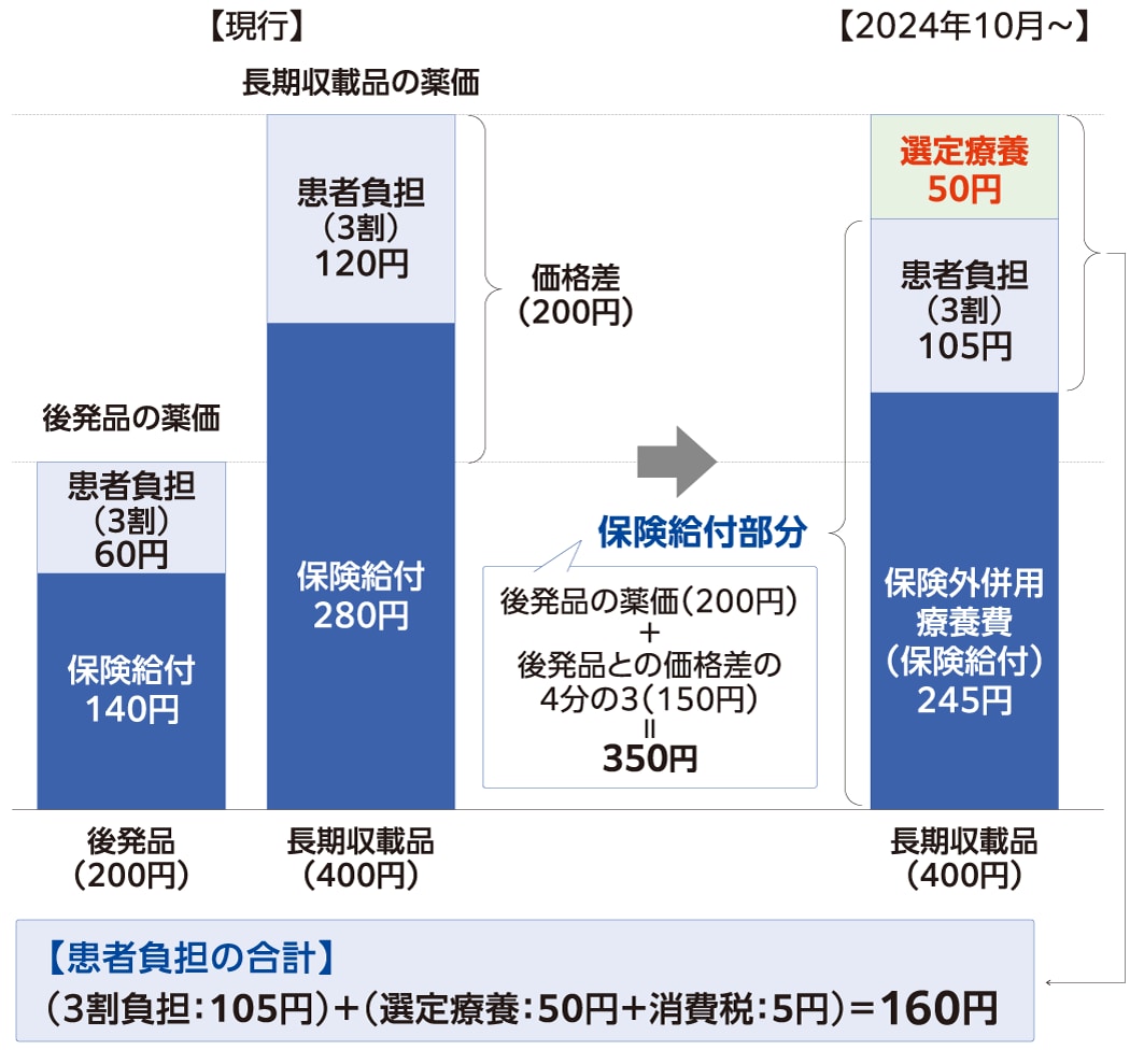 Title 【長期収載品の選定療養費化に伴う患者負担のイメージ ( 3割負担の場合)】