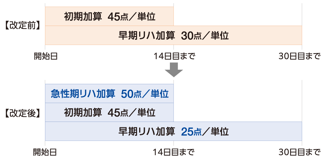 Title 【早期のリハビリテーションに対する加算のイメージ】