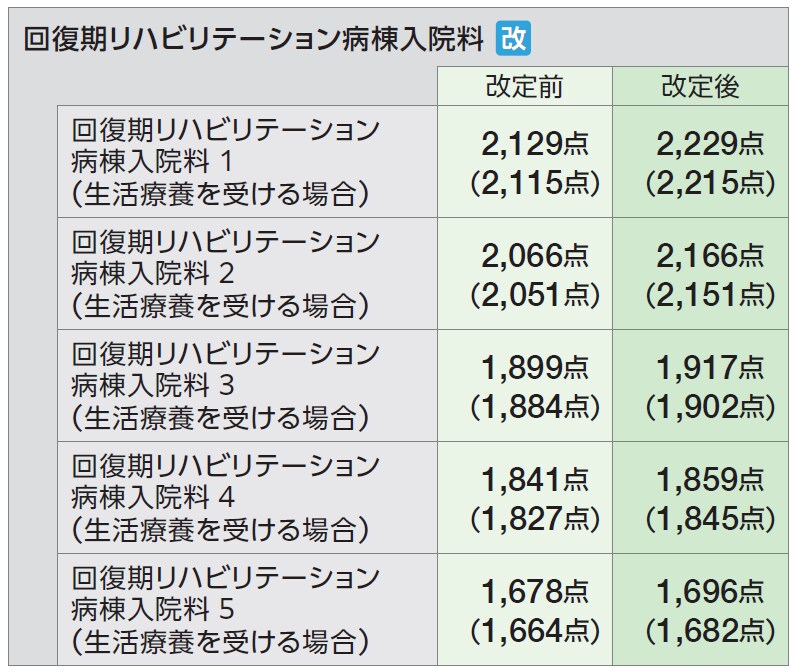 Title 回復期リハビリテーション病棟入院料_改