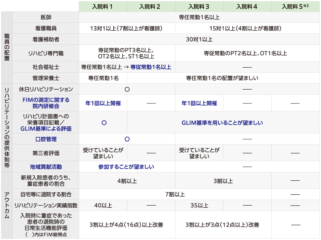 Title 【改定後の回復期リハビリテーション病棟入院料の主な施設基準】
