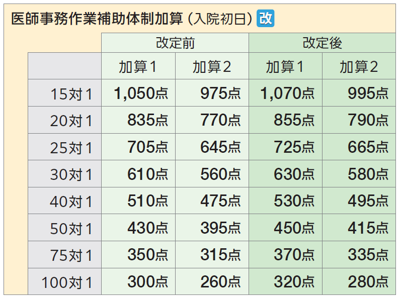Title 医師事務作業補助体制加算( 入院初日)_改