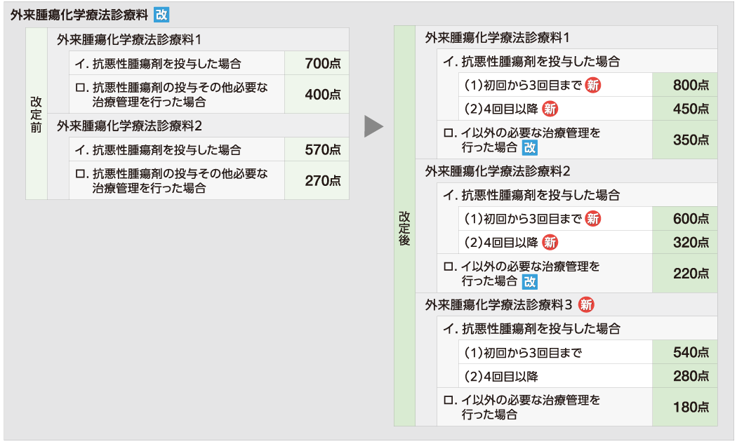 Title 外来腫瘍化学療法診療料_改