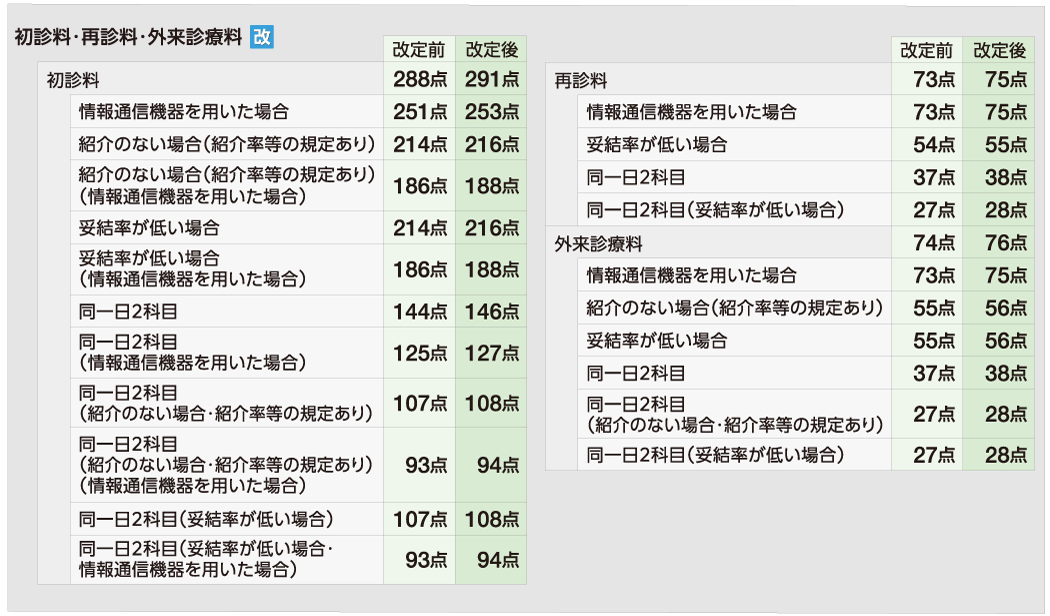 Title 初診料・再診料・外来診療料_改