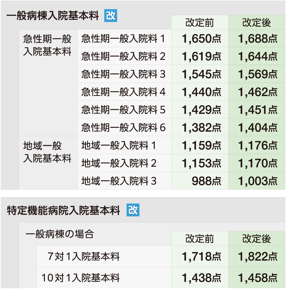 Title 一般病棟入院基本料・特定機能病院入院基本料_改