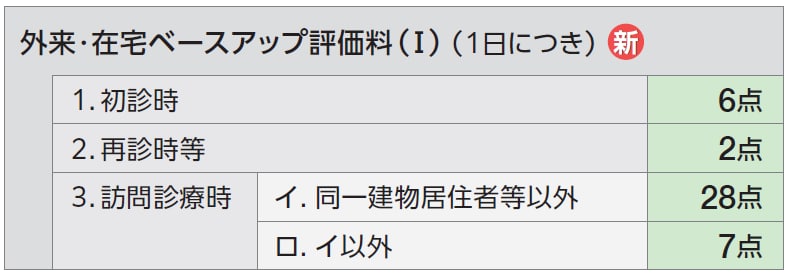 Title 外来・在宅ベースアップ評価料(Ⅰ)( 1日につき)_新