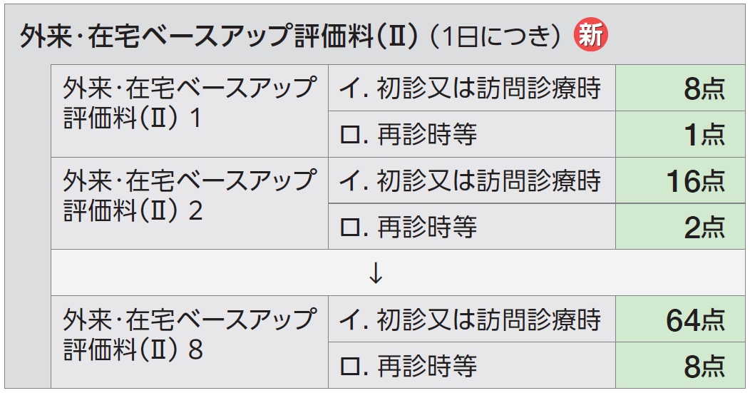 Title 外来・在宅ベースアップ評価料(Ⅱ)( 1日につき)_新