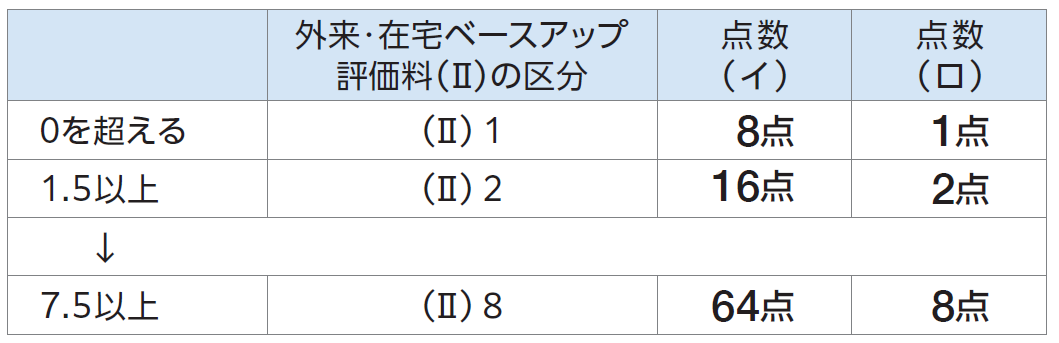 Title 外来・在宅ベースアップ評価料(Ⅱ)