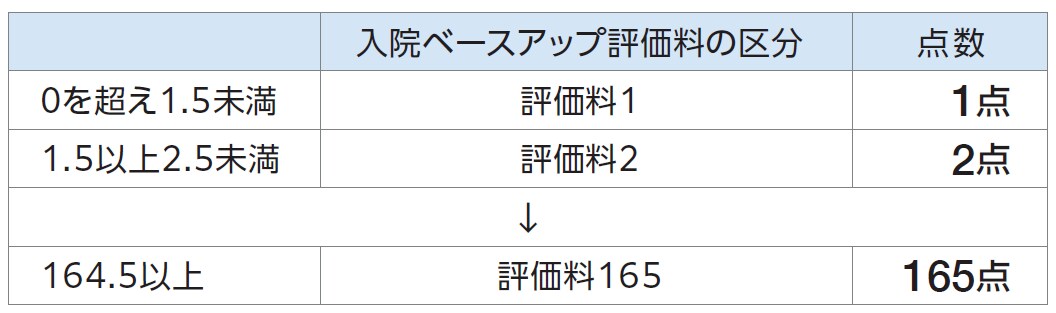 Title 入院ベースアップ評価料