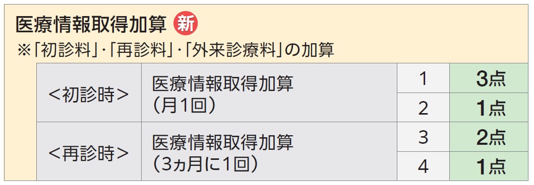 Title 医療情報取得加算_新