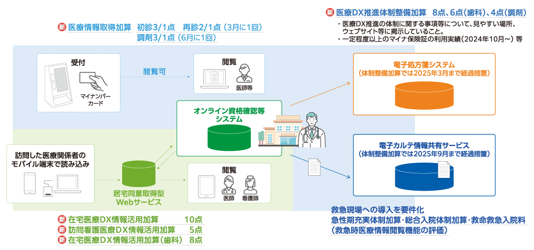 Title 【2024年度診療報酬改定における医療DXに係る全体像】