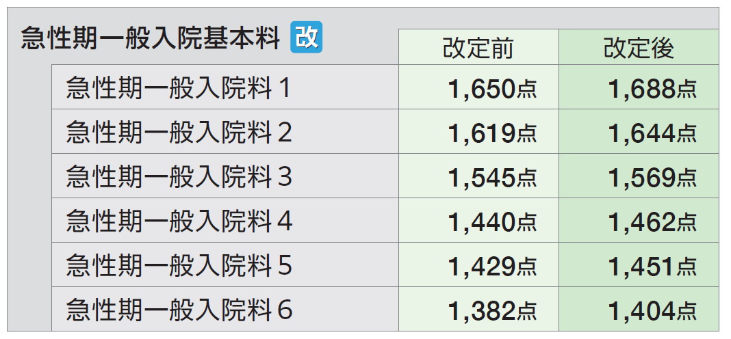 Title 急性期一般入院基本料_改