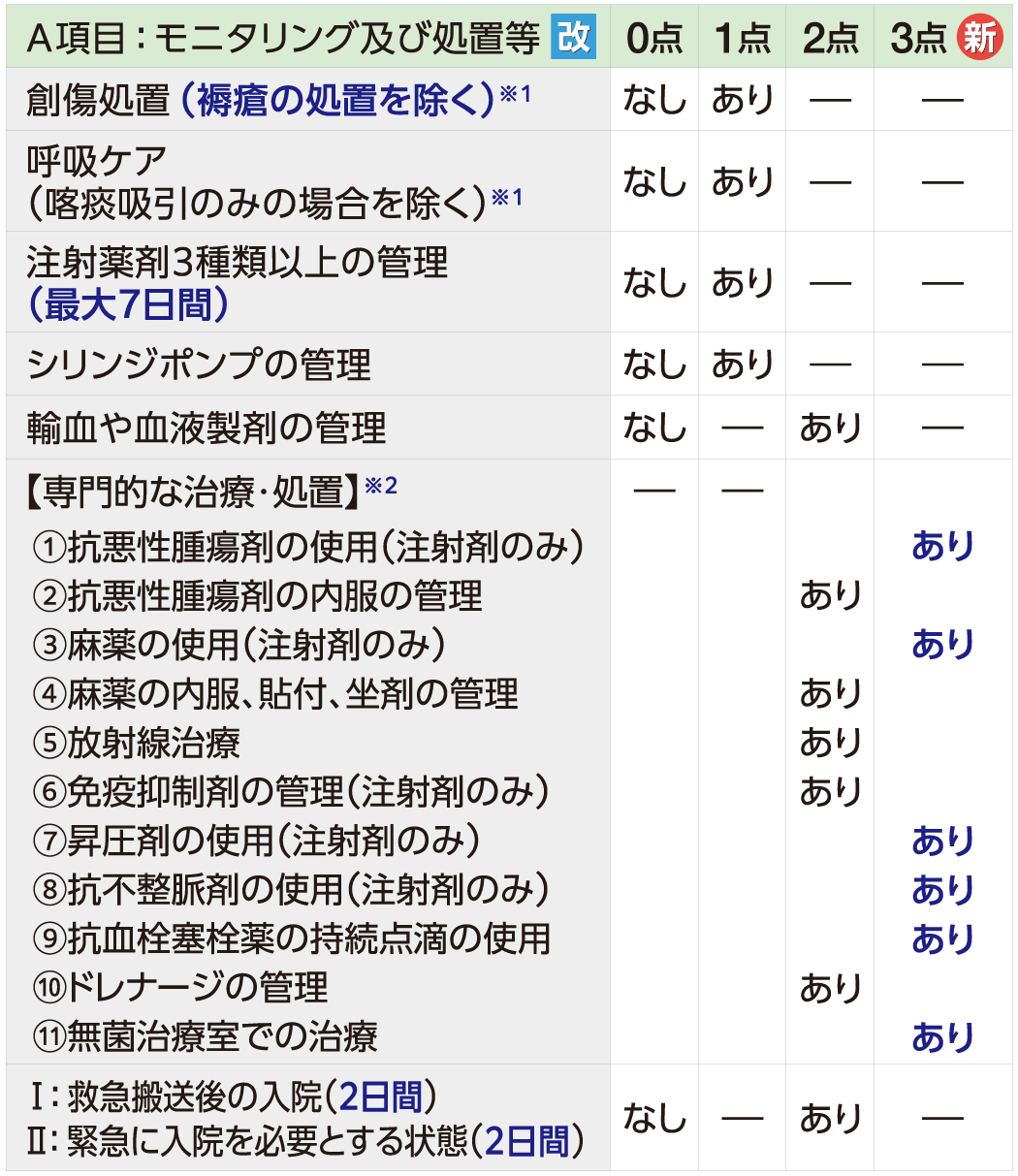 Title 【改定後の一般病棟用の重症度、医療・看護必要度のA項目】