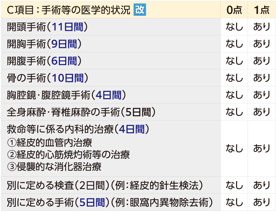 Title 【改定後の一般病棟用の重症度、医療・看護必要度のC項目】