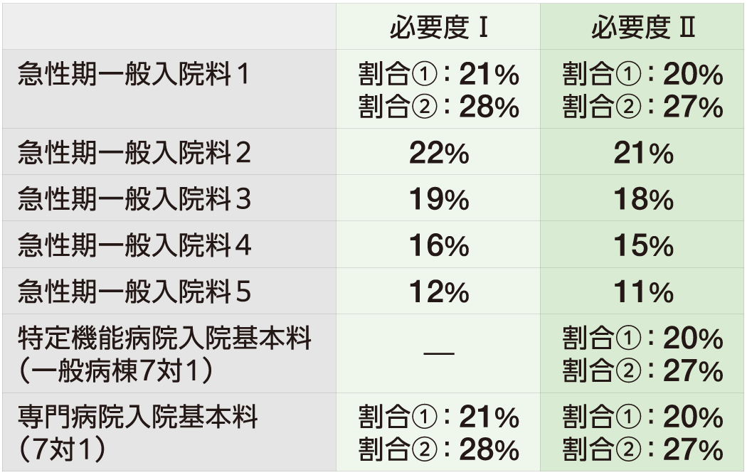 Title 【改定後の急性期一般入院料の重症度、医療・看護必要度の 該当患者割合】