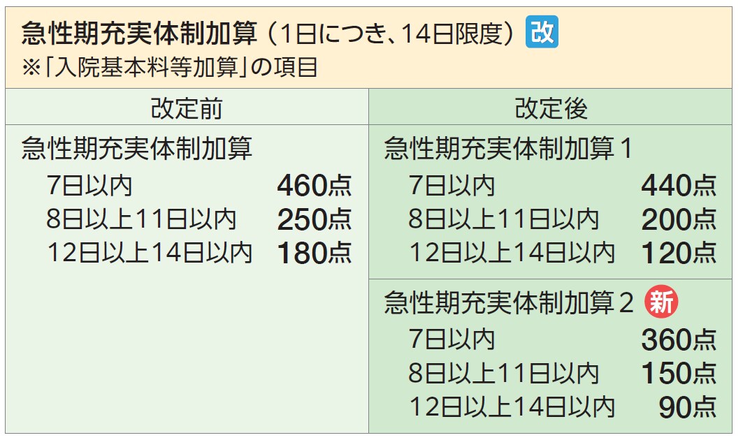 Title 急性期充実体制加算 (1日につき、14日限度)_改