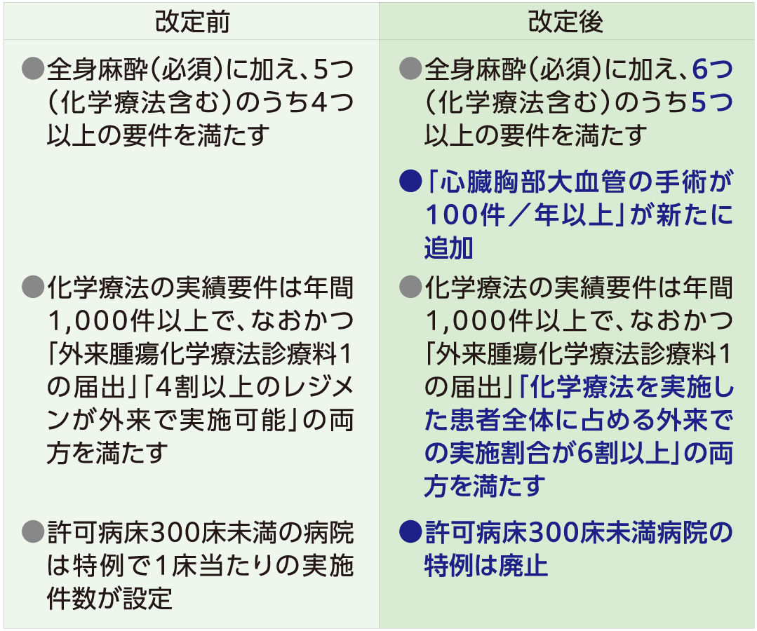 Title 【手術等の実績要件の見直し】