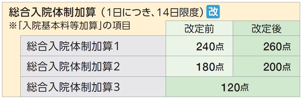 Title 総合入院体制加算( 1日につき、14日限度)_改