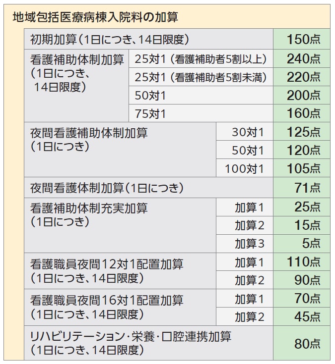 Title 地域包括医療病棟入院料の加算