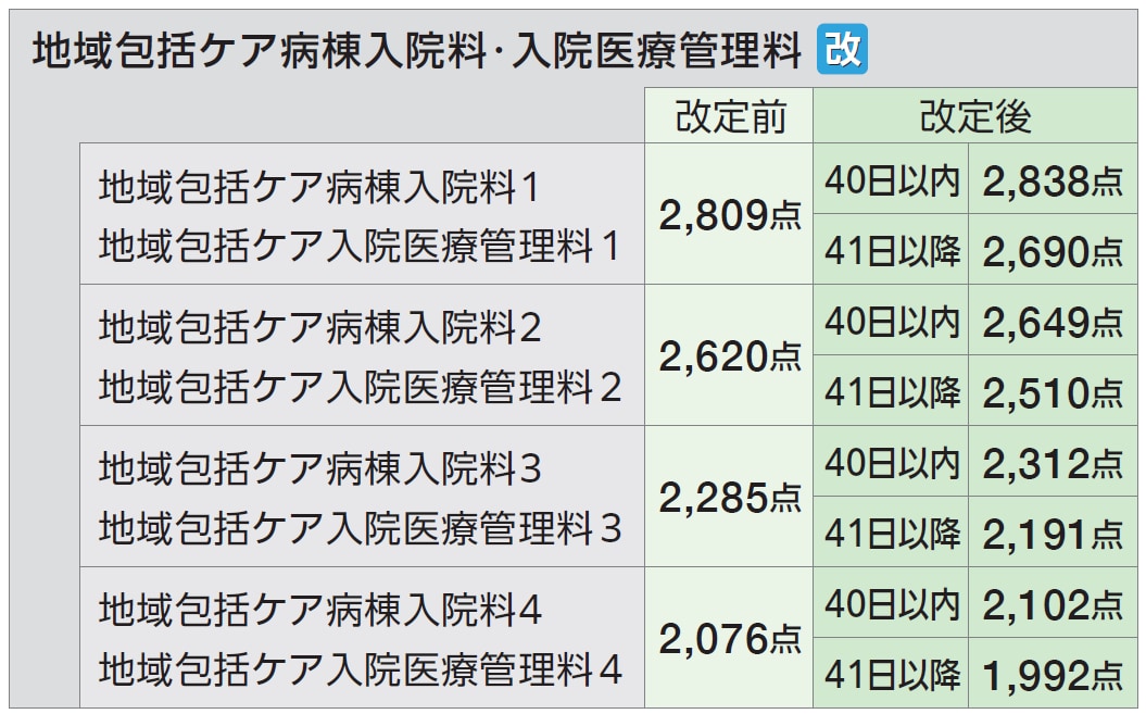 Title 地域包括ケア病棟入院料・入院医療管理料_改