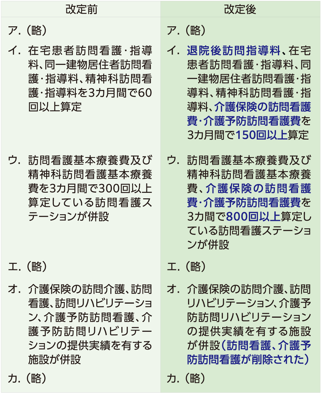Title 【在宅医療等の実績に関する施設基準の見直し】