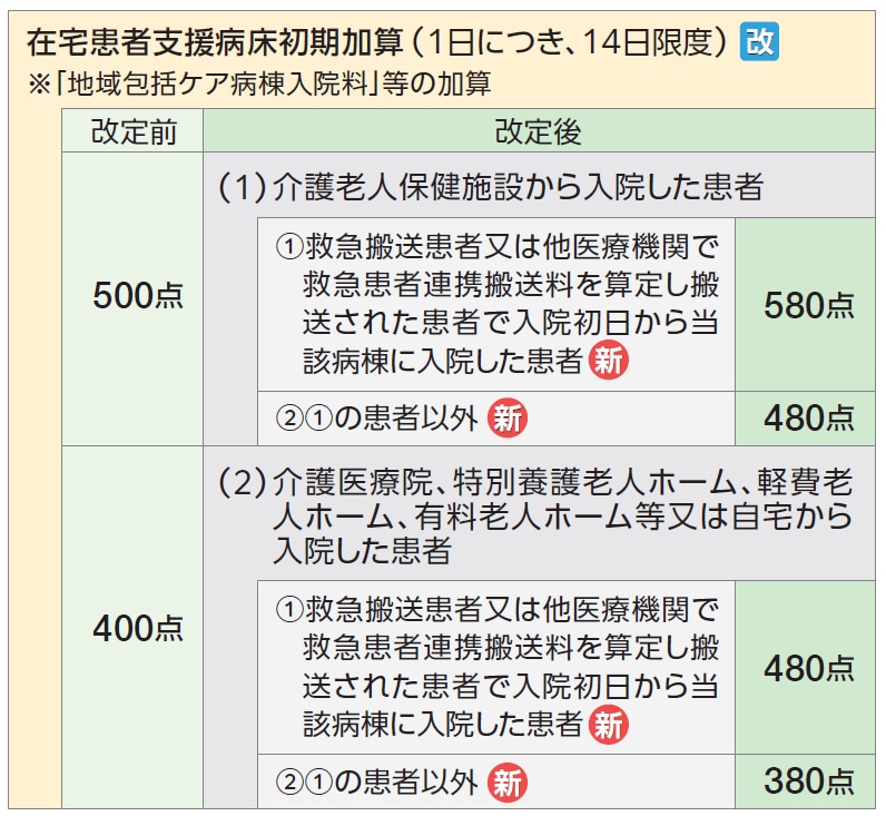 Title 在宅患者支援病床初期加算(1日につき、14日限度)_改